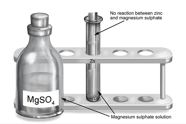 diagram of containers of magnesium and zinc and explanation of their reactivity